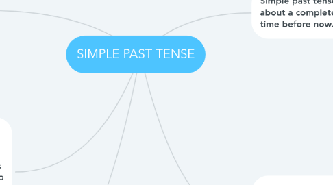 Mind Map: SIMPLE PAST TENSE