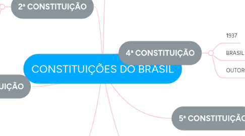 Mind Map: CONSTITUIÇÕES DO BRASIL