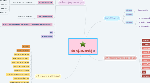 Mind Map: เหตุการร์ในประวัติศาสตร์โลกที่ควรรู้