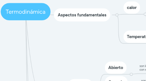 Mind Map: Termodinámica