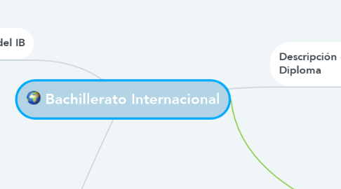 Mind Map: Bachillerato Internacional