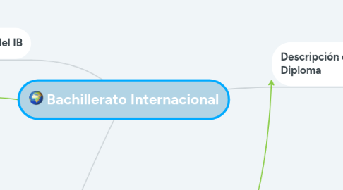 Mind Map: Bachillerato Internacional