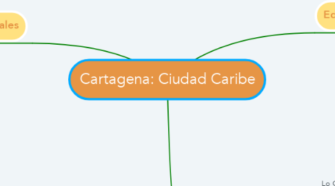 Mind Map: Cartagena: Ciudad Caribe