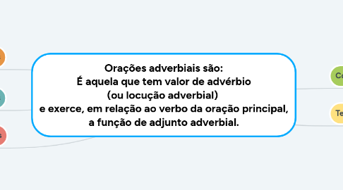 Mind Map: Orações adverbiais são: É aquela que tem valor de advérbio (ou locução adverbial) e exerce, em relação ao verbo da oração principal, a função de adjunto adverbial.