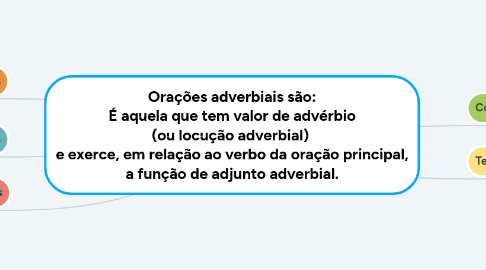 Mind Map: Orações adverbiais são: É aquela que tem valor de advérbio (ou locução adverbial)  e exerce, em relação ao verbo da oração principal, a função de adjunto adverbial.