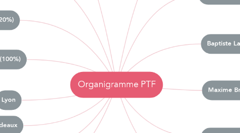 Mind Map: Organigramme PTF
