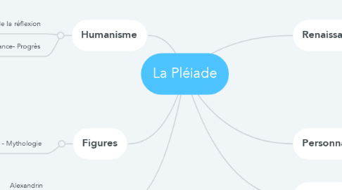 Mind Map: La Pléiade