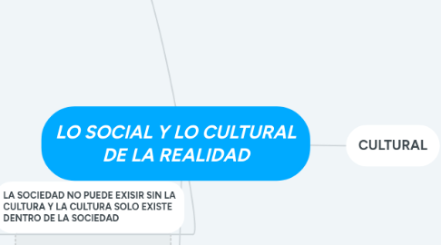 Mind Map: LO SOCIAL Y LO CULTURAL DE LA REALIDAD