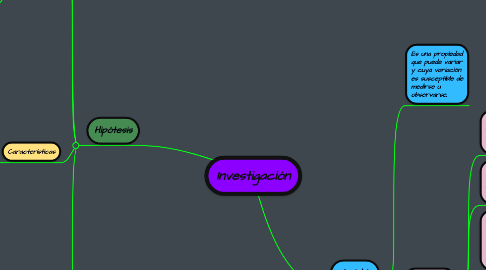 Mind Map: Investigación