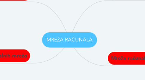 Mind Map: MREŽA RAČUNALA