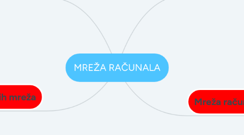 Mind Map: MREŽA RAČUNALA