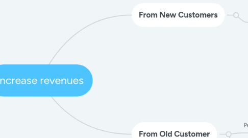 Mind Map: Increase revenues