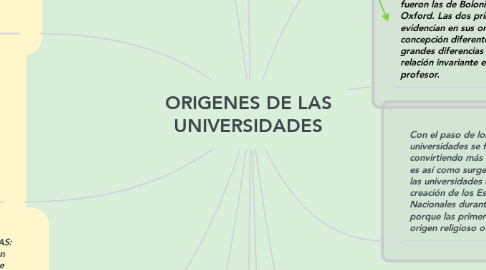 Mind Map: ORIGENES DE LAS UNIVERSIDADES