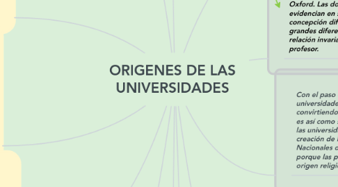 Mind Map: ORIGENES DE LAS UNIVERSIDADES