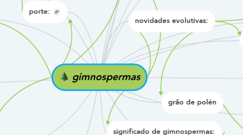 Mind Map: gimnospermas