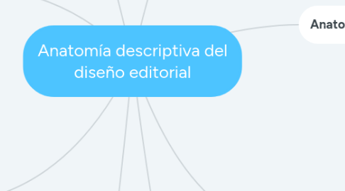 Mind Map: Anatomía descriptiva del diseño editorial