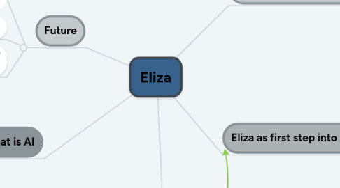 Mind Map: Eliza