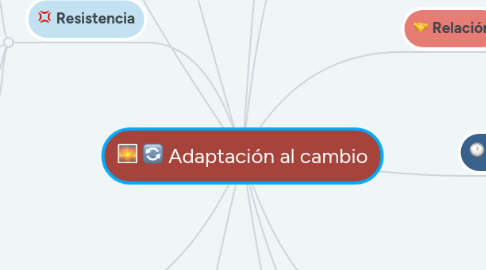 Mind Map: Adaptación al cambio