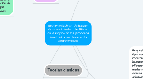 Mind Map: Gestión Industrial: Aplicación de conocimientos científicos en la mejora de los procesos industriales con base en la administración.