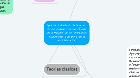 Mind Map: Gestión Industrial:  Aplicación de conocimientos científicos en la mejora de los procesos industriales con base en la administración.