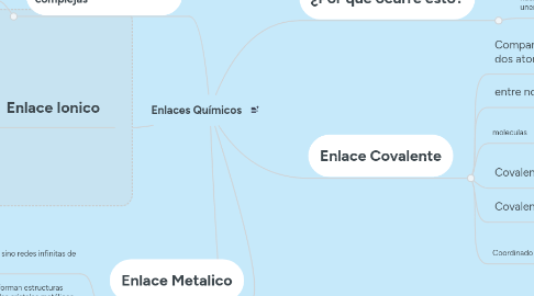 Mind Map: Enlaces Químicos