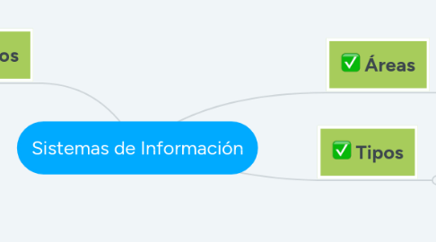 Mind Map: Sistemas de Información