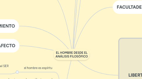 Mind Map: EL HOMBRE DESDE EL ANÁLISIS FILOSÓFICO