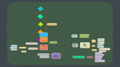 Mind Map: MERCADOS FINANCIEROS