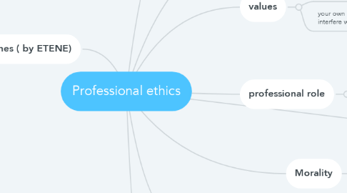 Mind Map: Professional ethics