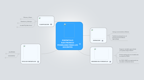 Mind Map: PORTAFOLIO ELECTRONICO POSIBILIDAD PARA LOS DOCENTES