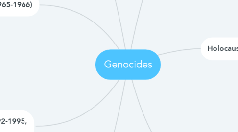Mind Map: Genocides