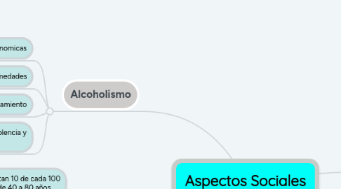 Mind Map: Aspectos Sociales