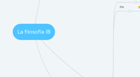 Mind Map: La filosofía IB