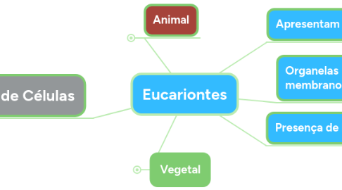 Mind Map: Eucariontes