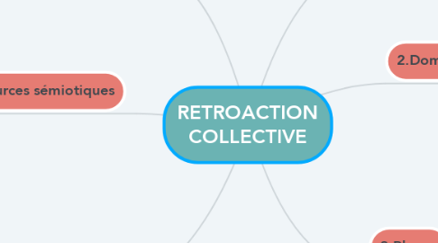 Mind Map: RETROACTION COLLECTIVE