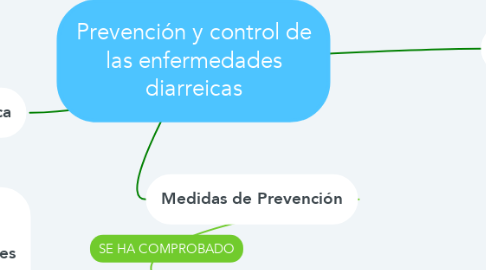 Mind Map: Prevención y control de las enfermedades diarreicas