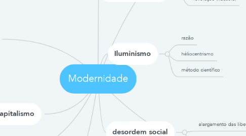 Mind Map: Modernidade