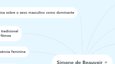 Mind Map: Simone de Beauvoir