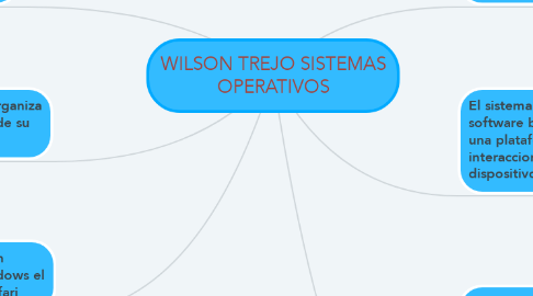 Mind Map: WILSON TREJO SISTEMAS OPERATIVOS