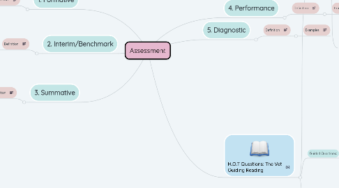 Mind Map: Assessment