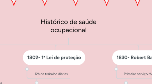 Mind Map: Histórico de saúde ocupacional