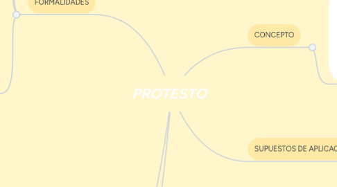 Mind Map: PROTESTO