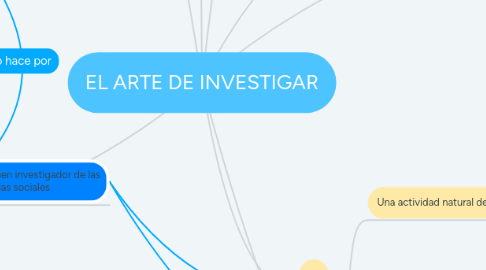 Mind Map: EL ARTE DE INVESTIGAR