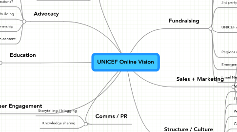 Mind Map: UNICEF Online Vision