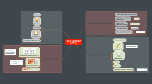 Mind Map: "COMO MEJORAR LA LECTURA"