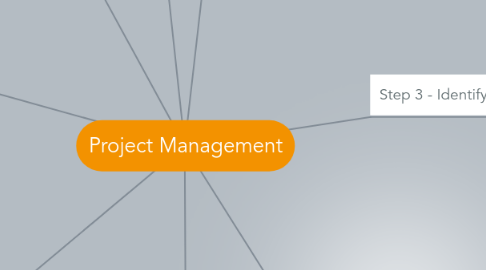 Mind Map: Project Management