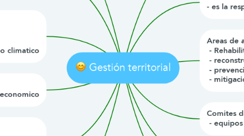 Mind Map: Gestión territorial