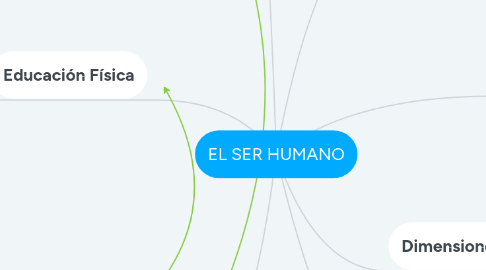 Mind Map: EL SER HUMANO