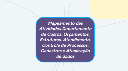 Mind Map: Mapeamento das Atividades Departamento de Custos, Orçamentos, Estruturas, Atendimento, Controle de Processos, Cadastros e Atualização de dados