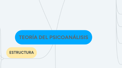 Mind Map: TEORÍA DEL PSICOANÁLISIS